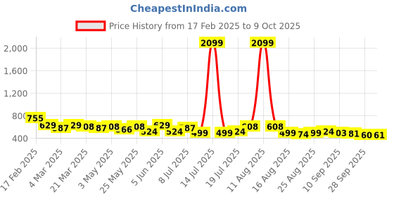 myntra.com Anouk Women Geometric Printed Sequinned Kurta anouk Price History Graph from 17 Feb 2025 to 9 Oct 2025