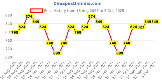 myntra.com Anouk Women Geometric Printed Shirt Collar A Line Kurta anouk Price History Graph from 16 Aug 2025 to 5 Dec 2025