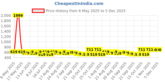 myntra.com Anouk Women Geometric Printed Structured Cotton Shoulder Bag anouk Price History Graph from 6 May 2025 to 4 Dec 2025