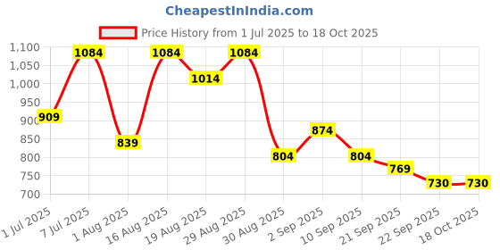 myntra.com Anouk Women Geometric Printed Structured Cotton Tote Bag anouk Price History Graph from 1 Jul 2025 to 18 Oct 2025
