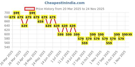 myntra.com Anouk Women Geometric Printed Thread Work Kurta anouk Price History Graph from 20 Mar 2025 to 23 Nov 2025
