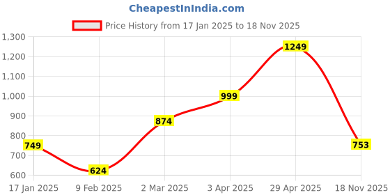 myntra.com Anouk Women Geometric Round Neck Long Sleeves Cardigan Sweaters anouk Price History Graph from 17 Jan 2025 to 18 Nov 2025