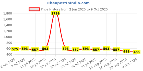 myntra.com Anouk Women Geometric Sequinned Dobby Kurta anouk Price History Graph from 2 Jun 2025 to 9 Oct 2025