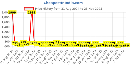 myntra.com Anouk Women Geometric Yoke Design Flared Sleeves Thread Work Liva Kurta anouk Price History Graph from 31 Aug 2024 to 24 Nov 2025