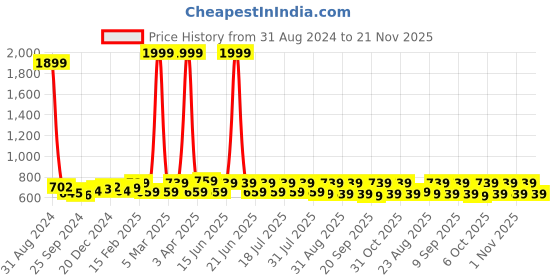 myntra.com Anouk Women Geometric Yoke Design Keyhole Neck Flared Sleeves Thread Work Liva Anarkali Kurta anouk Price History Graph from 31 Aug 2024 to 20 Nov 2025