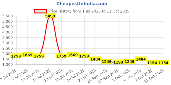 myntra.com Anouk Women Geometric Yoke Design Pure Cotton Kurta with Trousers & With Dupatta anouk Price History Graph from 1 Jul 2025 to 10 Oct 2025
