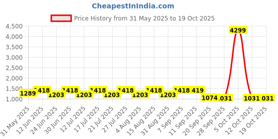 myntra.com Anouk Women GeometricEmbroidered Regular Sequinned Kurta Trousers With Dupatta anouk Price History Graph from 31 May 2025 to 17 Oct 2025