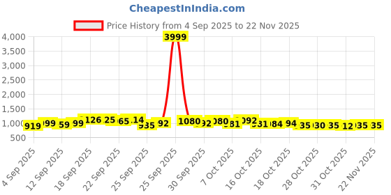 myntra.com Anouk Women Gold & Silver Party Block Heels anouk Price History Graph from 4 Sep 2025 to 22 Nov 2025