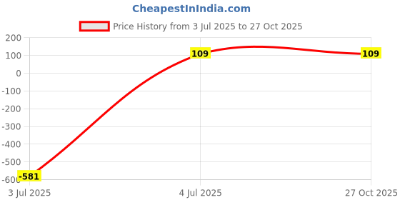 myntra.com Anouk Women Gold Bangle anouk Price History Graph from 3 Jul 2025 to 26 Oct 2025