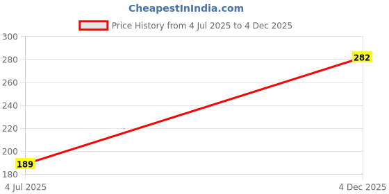 myntra.com Anouk Women Gold Bangle anouk Price History Graph from 4 Jul 2025 to 4 Dec 2025