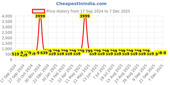 myntra.com Anouk Women Gold-Plated AD Studded Layered Beaded Necklace with Earrings anouk Price History Graph from 17 Sep 2024 to 5 Dec 2025