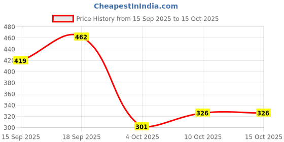 myntra.com Anouk Women Gold-Plated Alloy Chandbalis anouk Price History Graph from 15 Sep 2025 to 14 Oct 2025