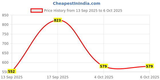 myntra.com Anouk Women Gold-Plated Alloy Jewellery Set anouk Price History Graph from 13 Sep 2025 to 5 Oct 2025