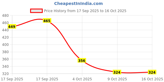 myntra.com Anouk Women Gold-Plated Alloy Jewellery Set anouk Price History Graph from 17 Sep 2025 to 16 Oct 2025