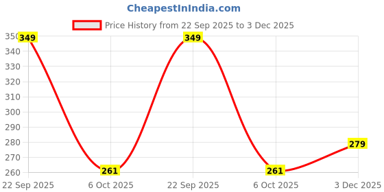 myntra.com Anouk Women Gold-Plated Alloy Jewellery Set anouk Price History Graph from 22 Sep 2025 to 3 Dec 2025