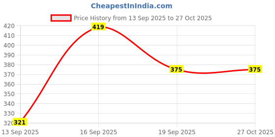 myntra.com Anouk Women Gold-Plated Alloy Jewellery Set anouk Price History Graph from 13 Sep 2025 to 27 Oct 2025