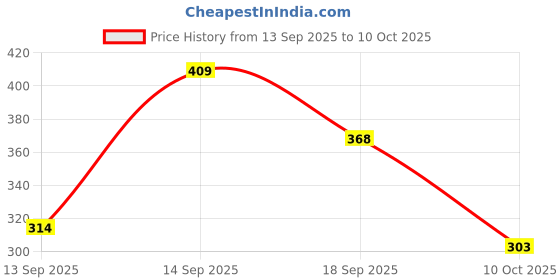 myntra.com Anouk Women Gold-Plated Alloy Jewellery Set anouk Price History Graph from 13 Sep 2025 to 10 Oct 2025