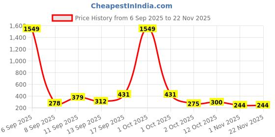 myntra.com Anouk Women Gold-Plated Artificial Beads Jhumkas Earrings anouk Price History Graph from 6 Sep 2025 to 22 Nov 2025