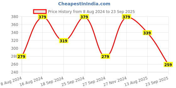 myntra.com Anouk Women Gold-Plated Beaded Jewellery Set anouk Price History Graph from 8 Aug 2024 to 23 Sep 2025