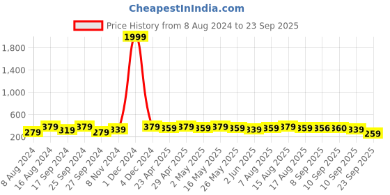 myntra.com Anouk Women Gold-Plated Beaded Jewellery Set anouk Price History Graph from 8 Aug 2024 to 23 Sep 2025