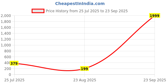myntra.com Anouk Women Gold-Plated CZ Stone-Studded Borla Maang Tikka anouk Price History Graph from 25 Jul 2025 to 23 Sep 2025