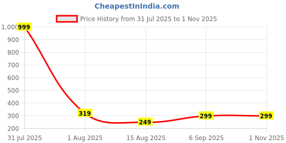 myntra.com Anouk Women Gold-Plated Kada Bracelet anouk Price History Graph from 31 Jul 2025 to 30 Oct 2025