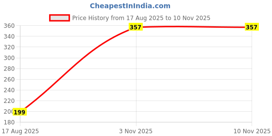 myntra.com Anouk Women Gold-Plated Kada Bracelet anouk Price History Graph from 17 Aug 2025 to 10 Nov 2025