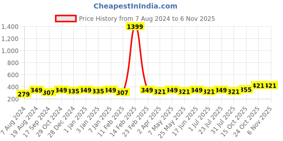 myntra.com Anouk Women Gold-Plated Kundan & Pearl Studded Necklace with Earrings anouk Price History Graph from 7 Aug 2024 to 2 Nov 2025