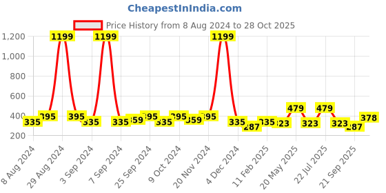 myntra.com Anouk Women Gold-Plated Kundan Necklace Set anouk Price History Graph from 8 Aug 2024 to 28 Oct 2025