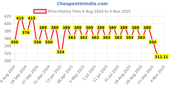 myntra.com Anouk Women Gold-Plated Kundan Necklace Set anouk Price History Graph from 6 Aug 2024 to 2 Nov 2025
