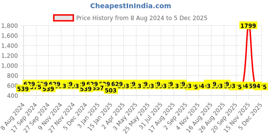 myntra.com Anouk Women Gold-Plated Kundan Studded & Beaded Necklace with Earrings anouk Price History Graph from 8 Aug 2024 to 5 Dec 2025