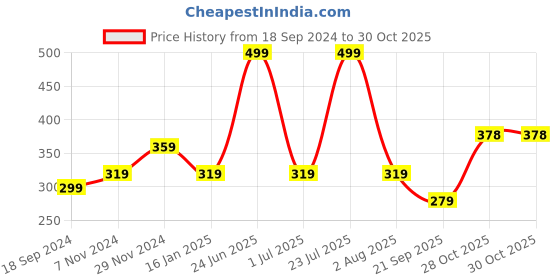 myntra.com Anouk Women Gold-Plated Kundan-Studded Jewellery Set anouk Price History Graph from 18 Sep 2024 to 30 Oct 2025