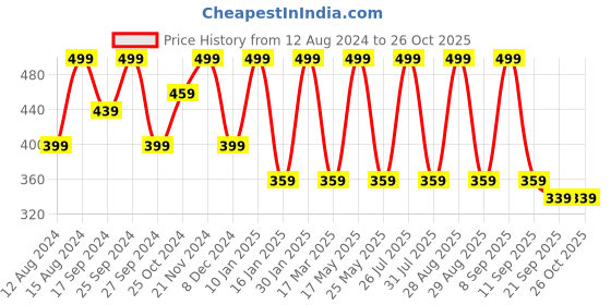 myntra.com Anouk Women Gold-Plated Kundan-Studded Jewellery Set anouk Price History Graph from 12 Aug 2024 to 26 Oct 2025