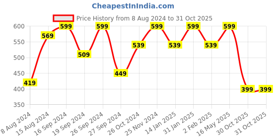myntra.com Anouk Women Gold-Plated Kundan Studded Layered Beaded Necklace with Earrings anouk Price History Graph from 8 Aug 2024 to 30 Oct 2025