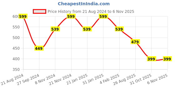 myntra.com Anouk Women Gold-Plated Kundan Studded Layered Beaded Necklace with Earrings anouk Price History Graph from 21 Aug 2024 to 6 Nov 2025