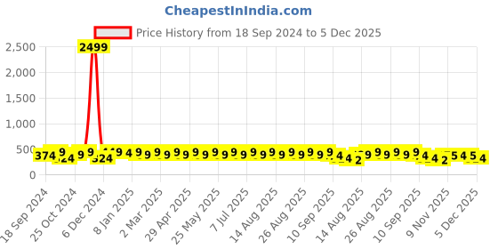 myntra.com Anouk Women Gold-Plated Kundan Studded Mathapatti anouk Price History Graph from 18 Sep 2024 to 5 Dec 2025
