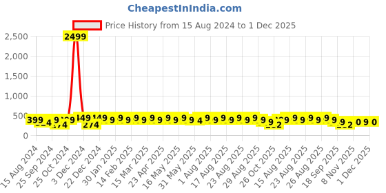 myntra.com Anouk Women Gold-Plated Kundan Studded Mathapatti anouk Price History Graph from 15 Aug 2024 to 1 Dec 2025