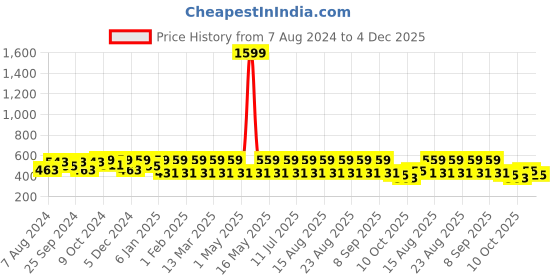 myntra.com Anouk Women Gold-Plated Layered Pearls Necklace Set anouk Price History Graph from 7 Aug 2024 to 4 Dec 2025