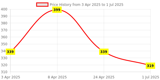 myntra.com Anouk Women Gold Plated Oxidised Contemporary Jhumka Earrings anouk Price History Graph from 3 Apr 2025 to 1 Jul 2025