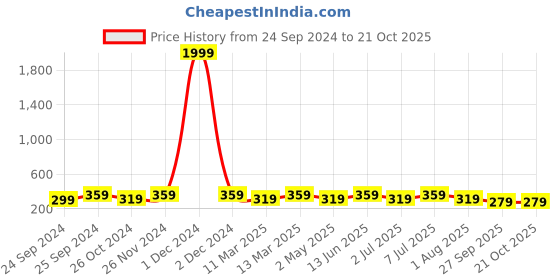 myntra.com Anouk Women Gold-Plated Pearl & Kundan Studded Maang Tikka anouk Price History Graph from 24 Sep 2024 to 21 Oct 2025