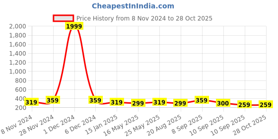 myntra.com Anouk Women Gold-Plated Pearl & Kundan Studded Maang Tikka anouk Price History Graph from 8 Nov 2024 to 26 Oct 2025