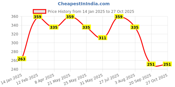 myntra.com Anouk Women Gold-Plated Pearl Studded Choker Necklace with Earrings anouk Price History Graph from 14 Jan 2025 to 26 Oct 2025