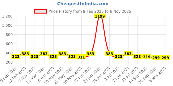 myntra.com Anouk Women Gold-Plated Pearls Pearls Jewellery Set anouk Price History Graph from 9 Feb 2025 to 2 Nov 2025