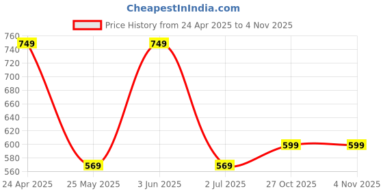 myntra.com Anouk Women Gold-Plated Pink American Diamond-Studded Pendant Set with Ring anouk Price History Graph from 24 Apr 2025 to 2 Nov 2025