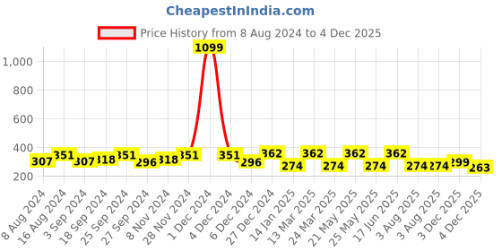 myntra.com Anouk Women Gold-Plated Stones-Studded & Beaded Jewellery Set anouk Price History Graph from 8 Aug 2024 to 3 Dec 2025