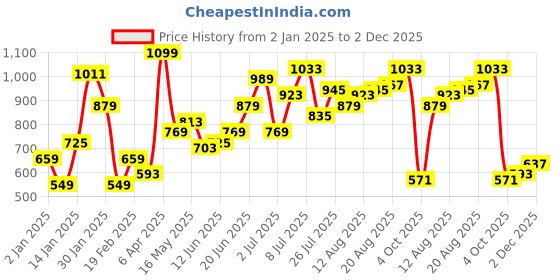 myntra.com Anouk Women Gold-Toned Solid Handcrafted Open Toe Flats anouk Price History Graph from 2 Jan 2025 to 2 Dec 2025