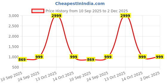 myntra.com Anouk Women Golden Embellished Open Toe Synthetic Party Wedge Heels anouk Price History Graph from 10 Sep 2025 to 2 Dec 2025