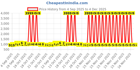 myntra.com Anouk Women Golden Embellished Party Block Heels anouk Price History Graph from 4 Sep 2025 to 4 Dec 2025