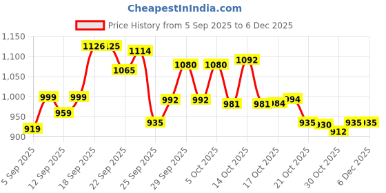myntra.com Anouk Women Golden Embellished Party Block Heels anouk Price History Graph from 5 Sep 2025 to 5 Dec 2025