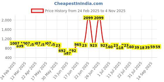 myntra.com Anouk Women Graphic Backpack anouk Price History Graph from 24 Feb 2025 to 4 Nov 2025